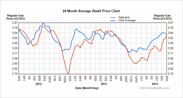 Salt Lake City Gas Prices